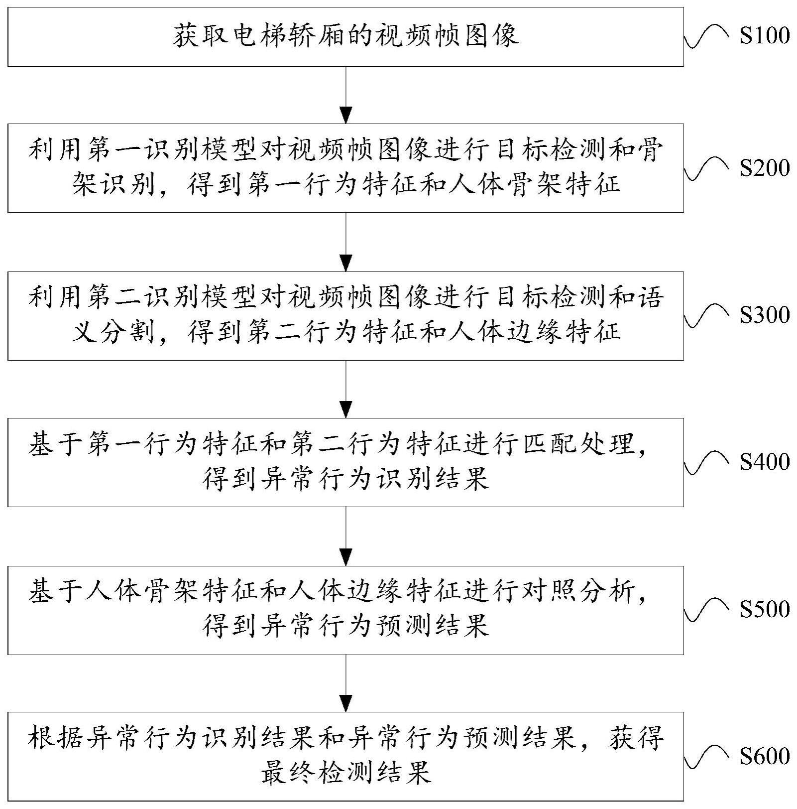 轿厢异常行为检测方法与流程