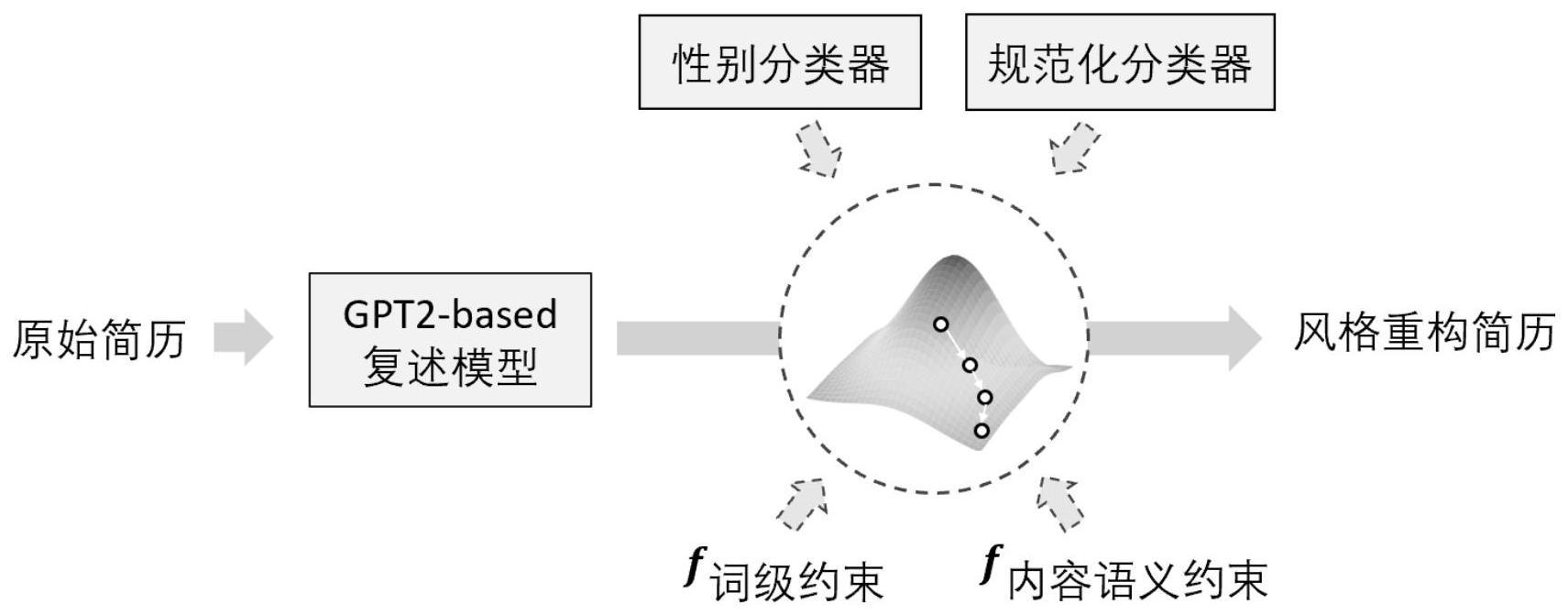 一种基于预训练语言模型和白化风格化的简历重构方法