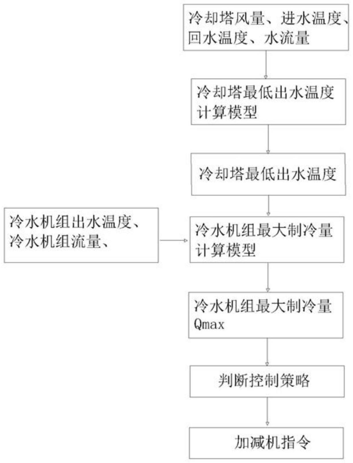 一种基于当前运行工况的并联多台冷水机组节能运行控制方法