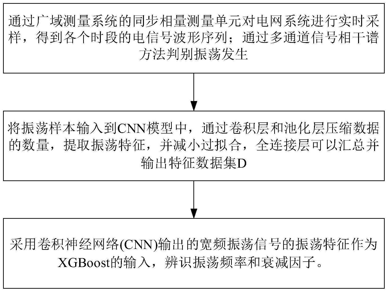 一种基于波形数据的宽频振荡监测方法及系统