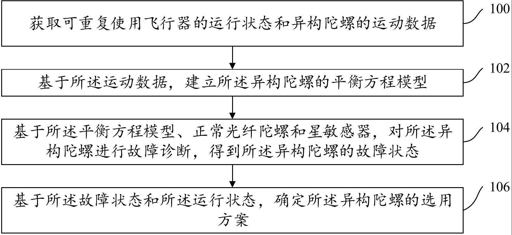 可重复使用飞行器的异构陀螺选用方法及装置与流程