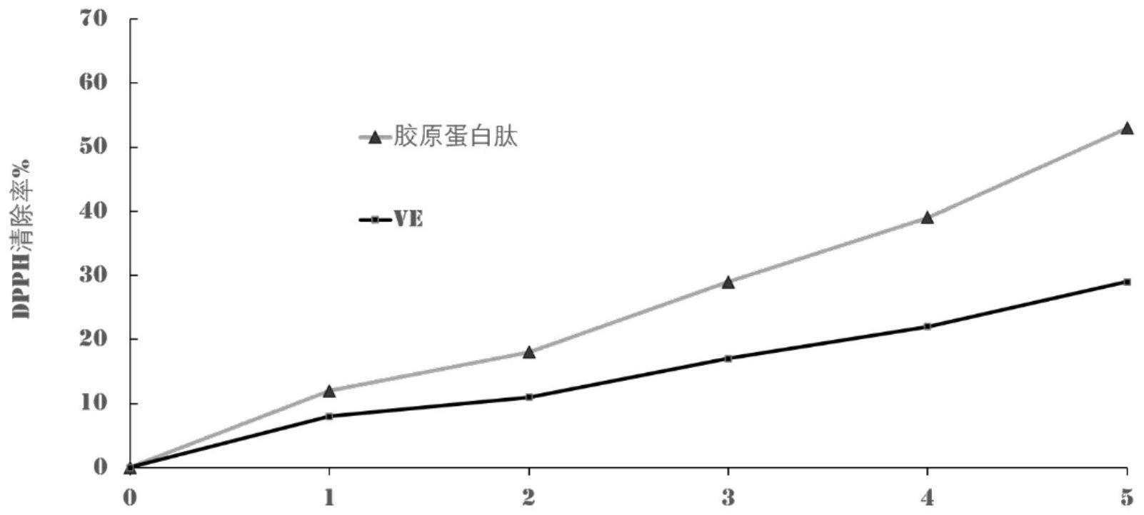 一种胶原蛋白制备方法及其在抗衰老中的用途与流程