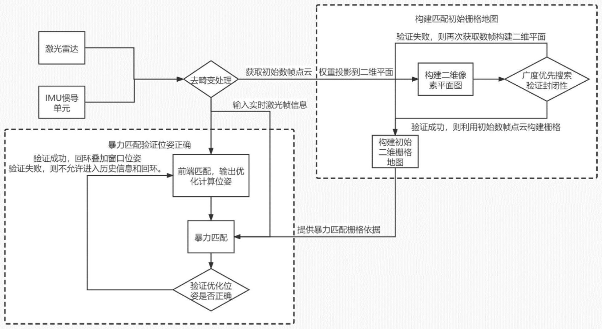 一种基于栅格地图的暴力匹配回环检测方法与流程