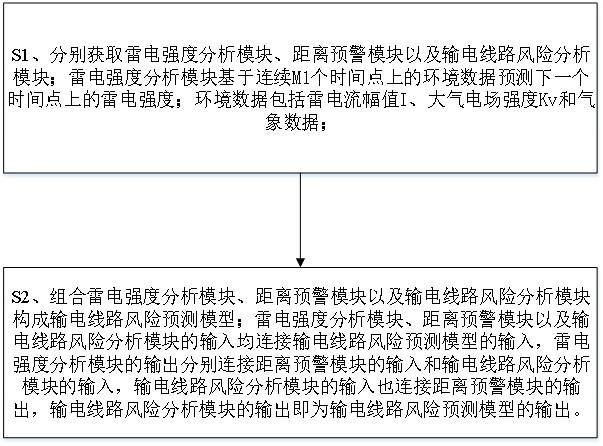 基于多模态学习的输电线路风险预测模型