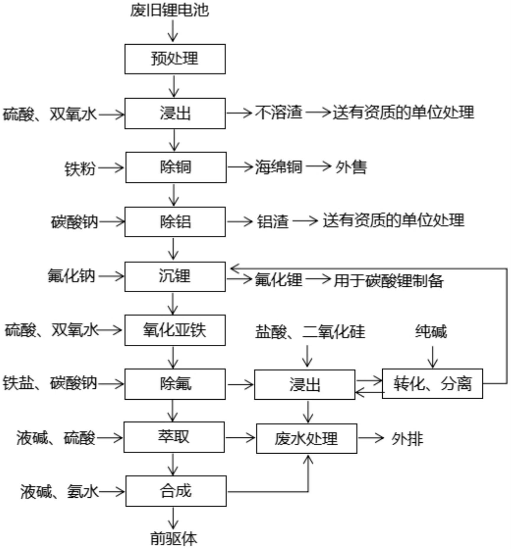 一种废旧锂电池除氟的方法与流程