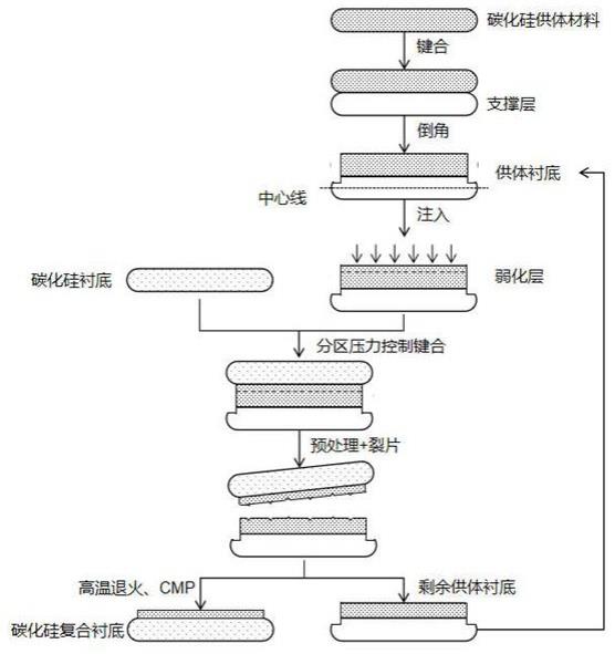 提升碳化硅复合衬底有效面积的方法及碳化硅复合衬底与流程