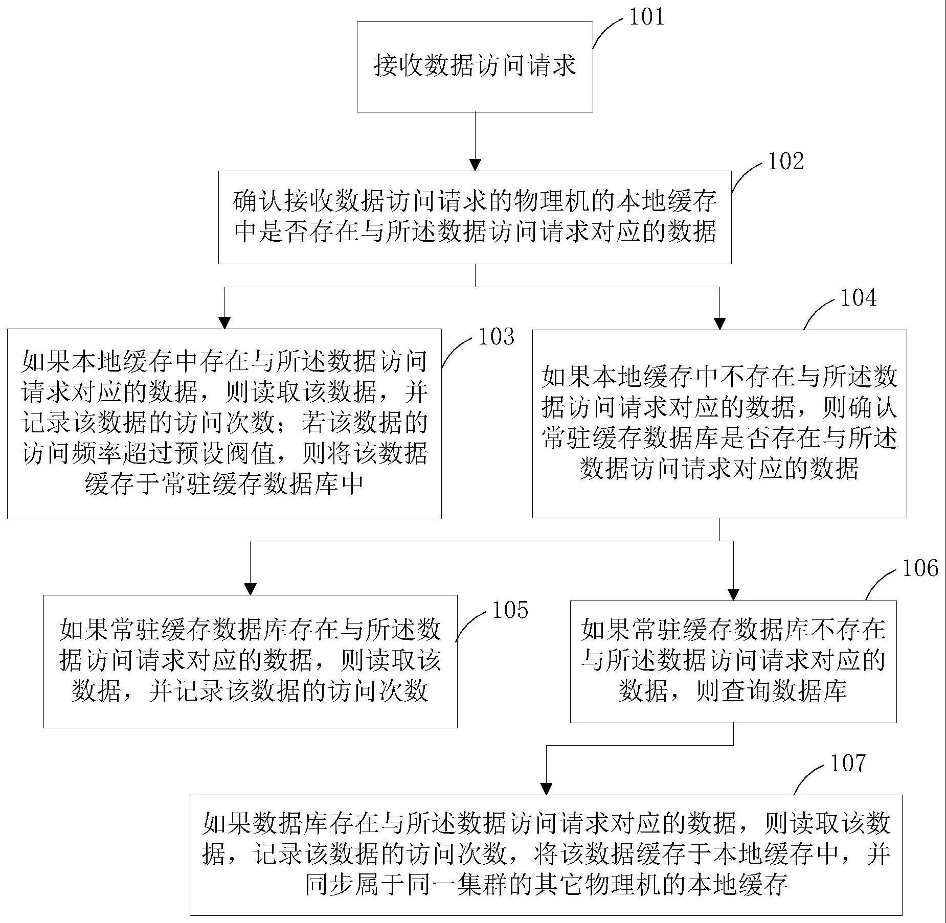 一种数据缓存方法和相关装置与流程