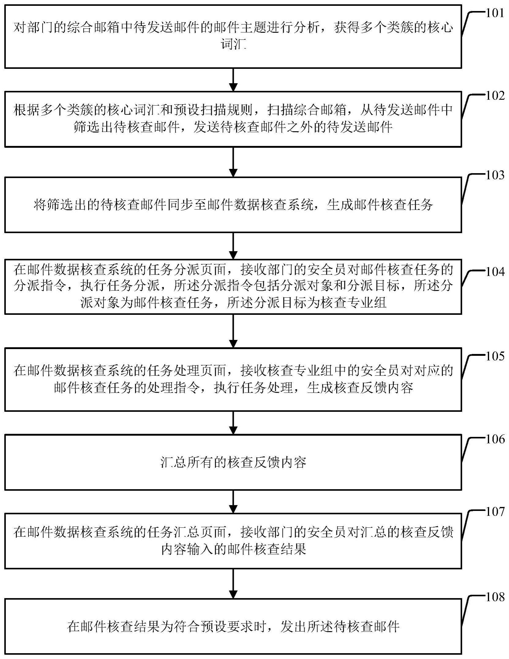 邮件数据核查方法及装置与流程