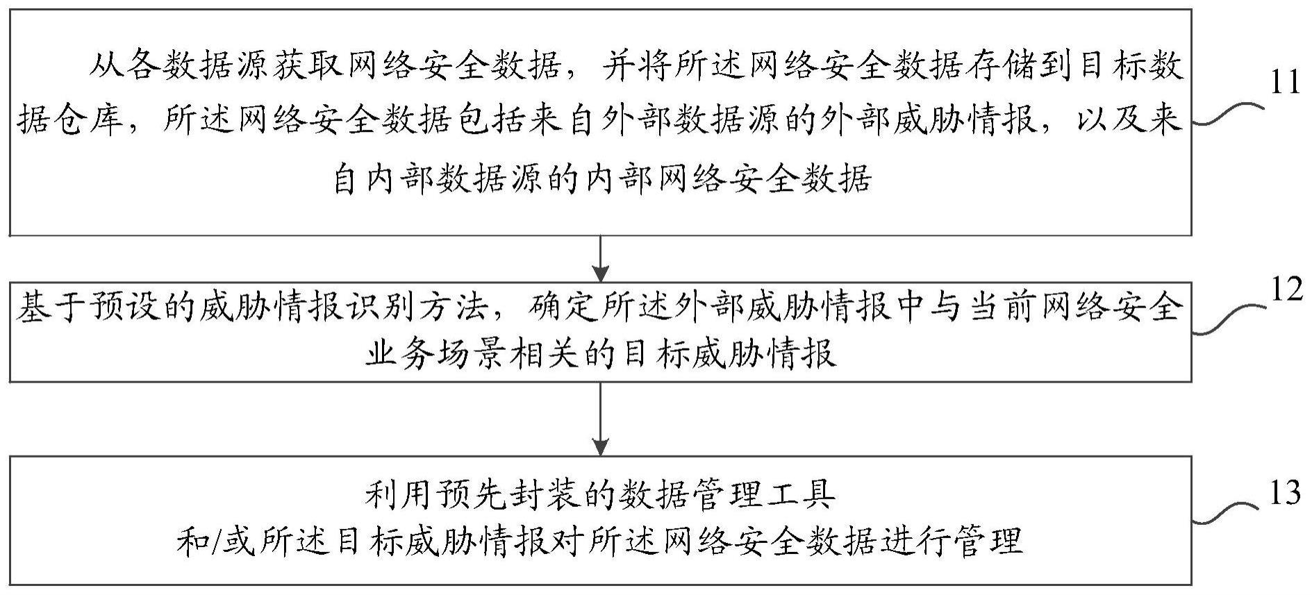 基于数据运维架构的网络安全数据管理方法与流程