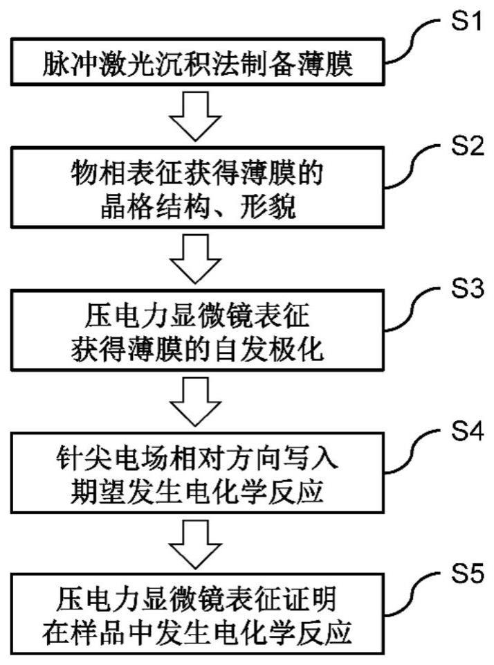 一种验证纳米铁电材料中电化学现象的方法