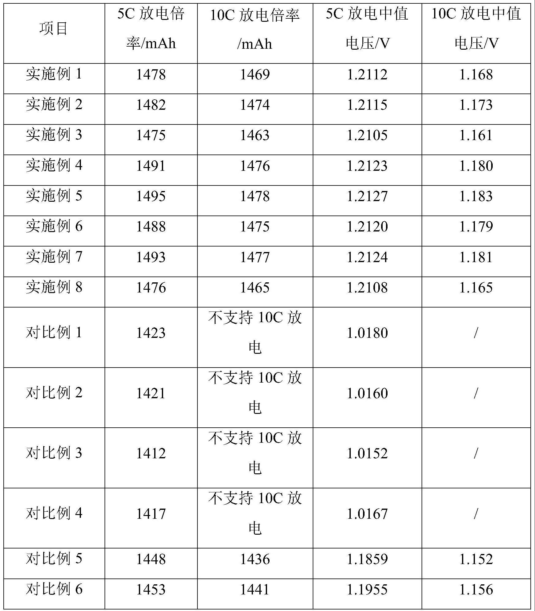 一种高倍率镍氢电池的制备方法与流程