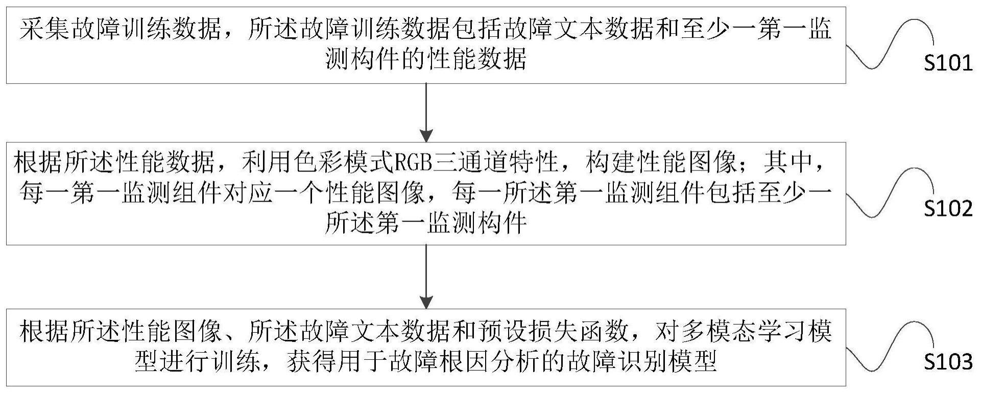 故障根因分析方法与流程