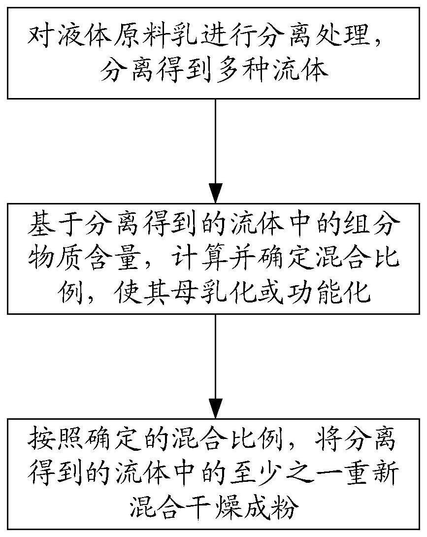 一种制备母乳化的婴幼儿配方奶粉及功能奶粉的方法和装置与流程