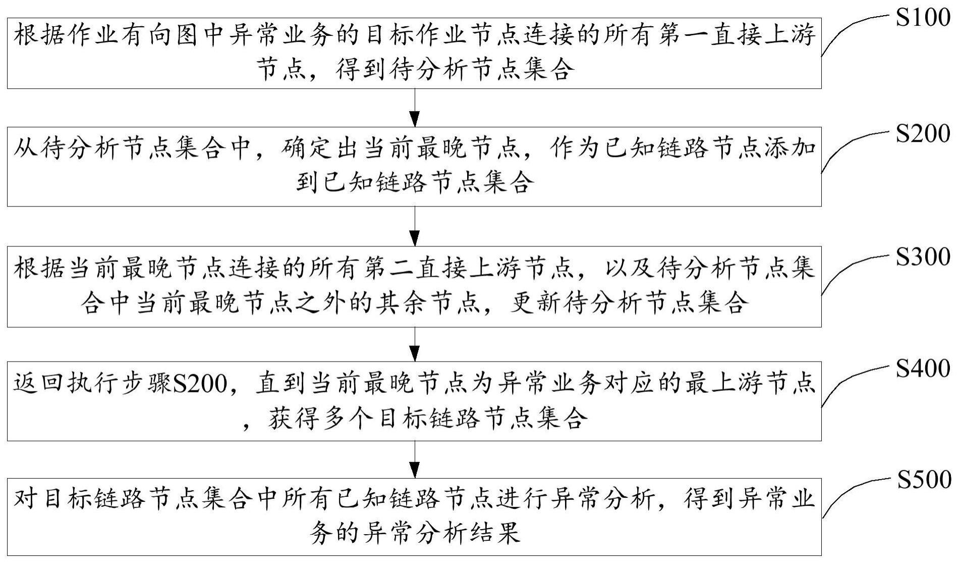 业务异常分析方法与流程