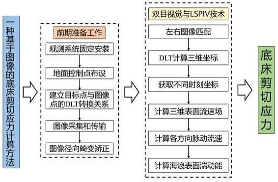 一种基于图像的底床剪切应力计算方法