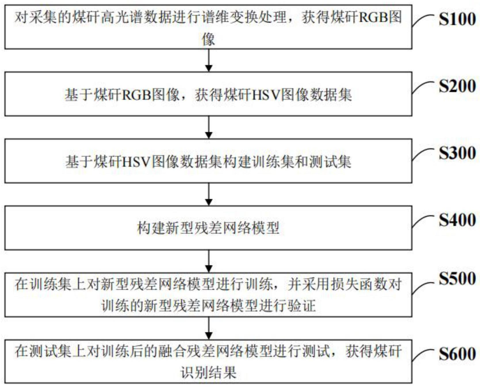 用于煤矸识别的深度残差网络模型