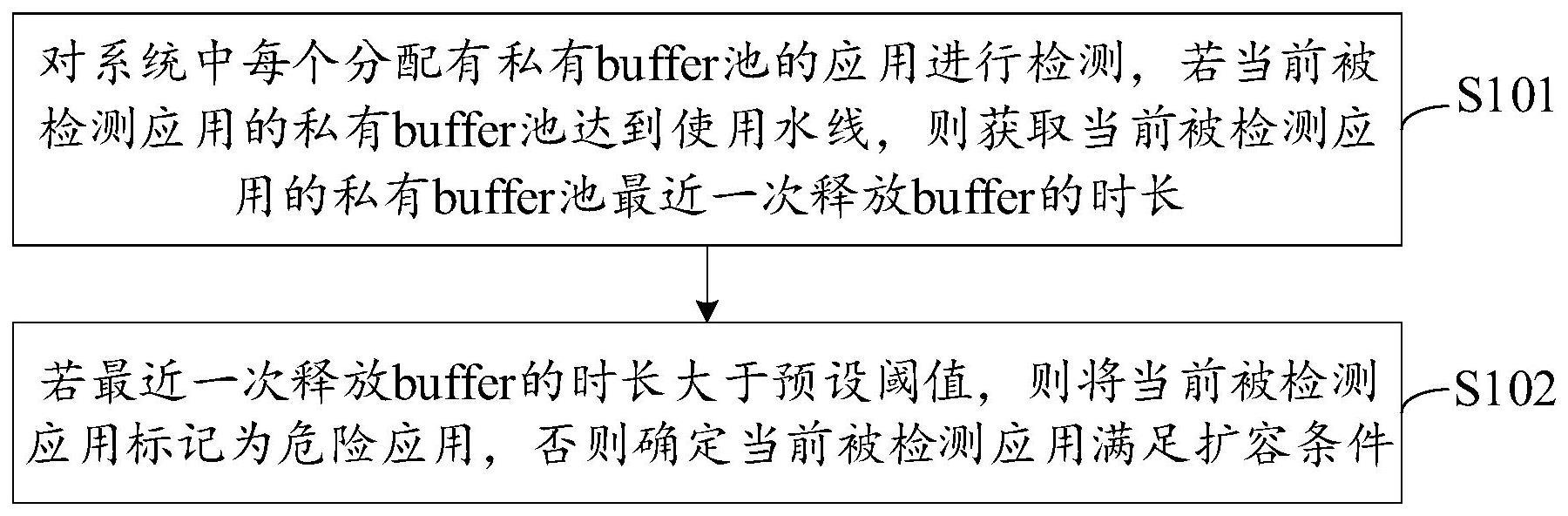 缓冲区管理方法与流程