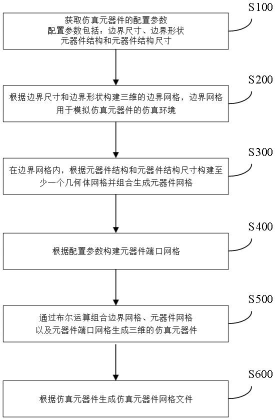 一种仿真元器件的构建方法与流程