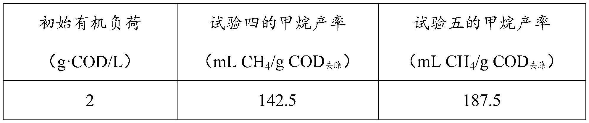 一种基于气-炭联产的沼渣闭环处理利用方法