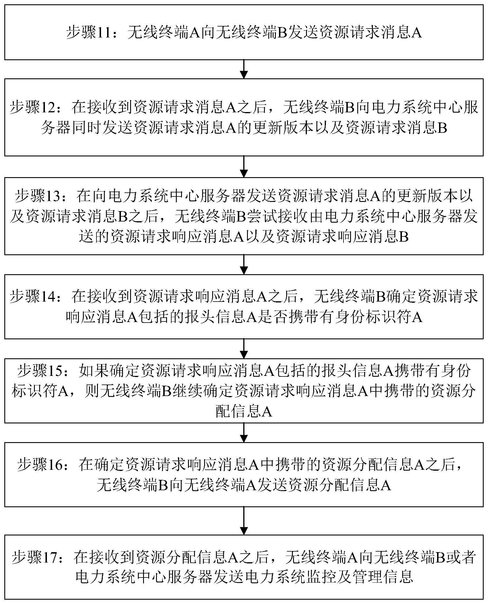 一种基于物联网技术传输电力系统监控及管理信息的方法与流程