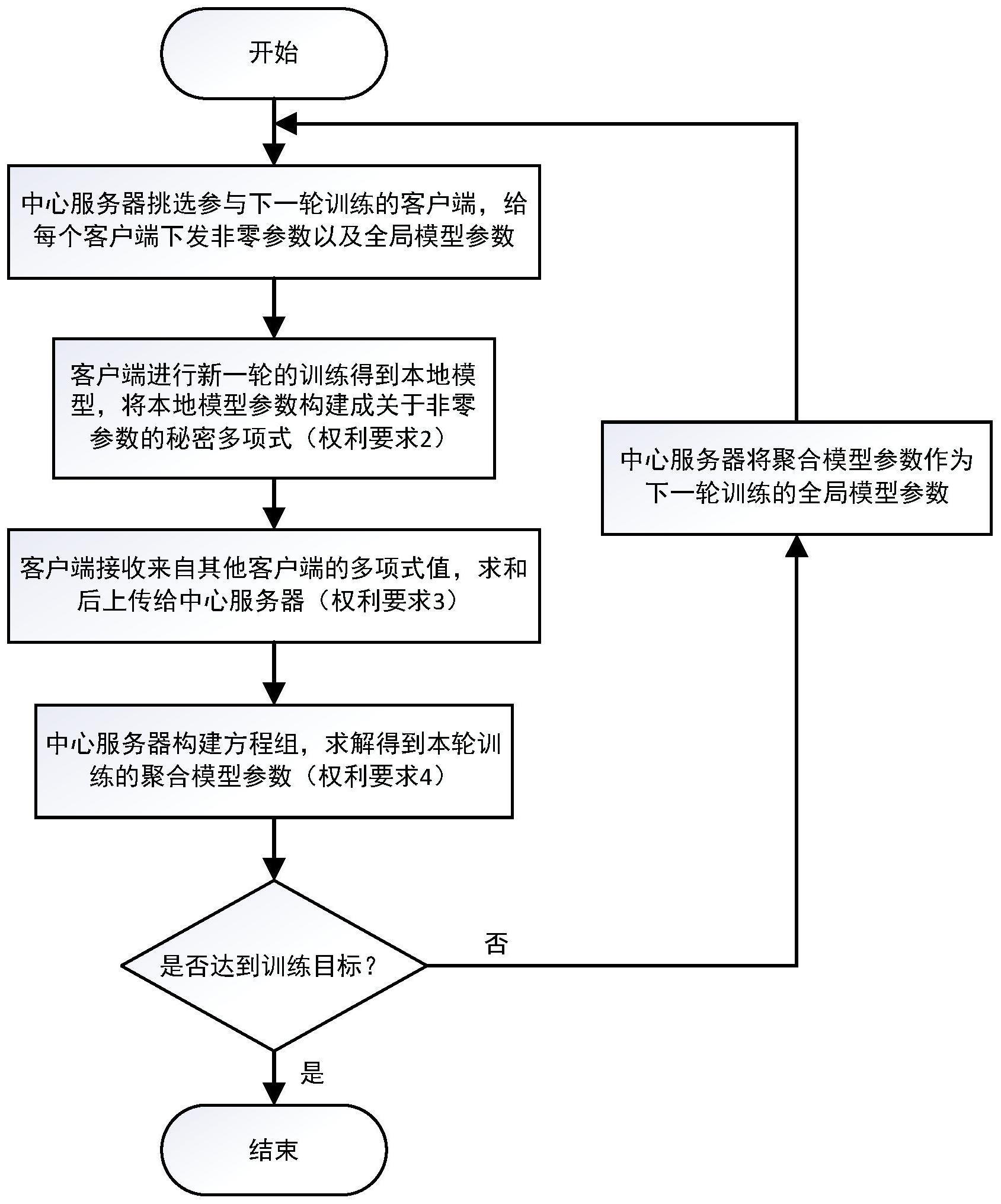 一种联邦学习中基于秘密共享的模型聚合方法