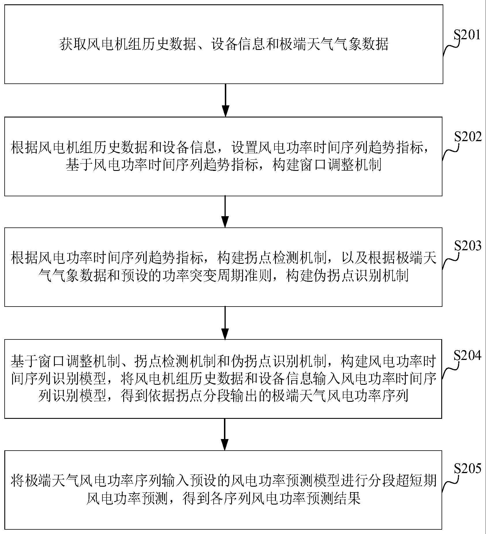 极端天气条件下超短期风电功率分段预测方法和装置与流程