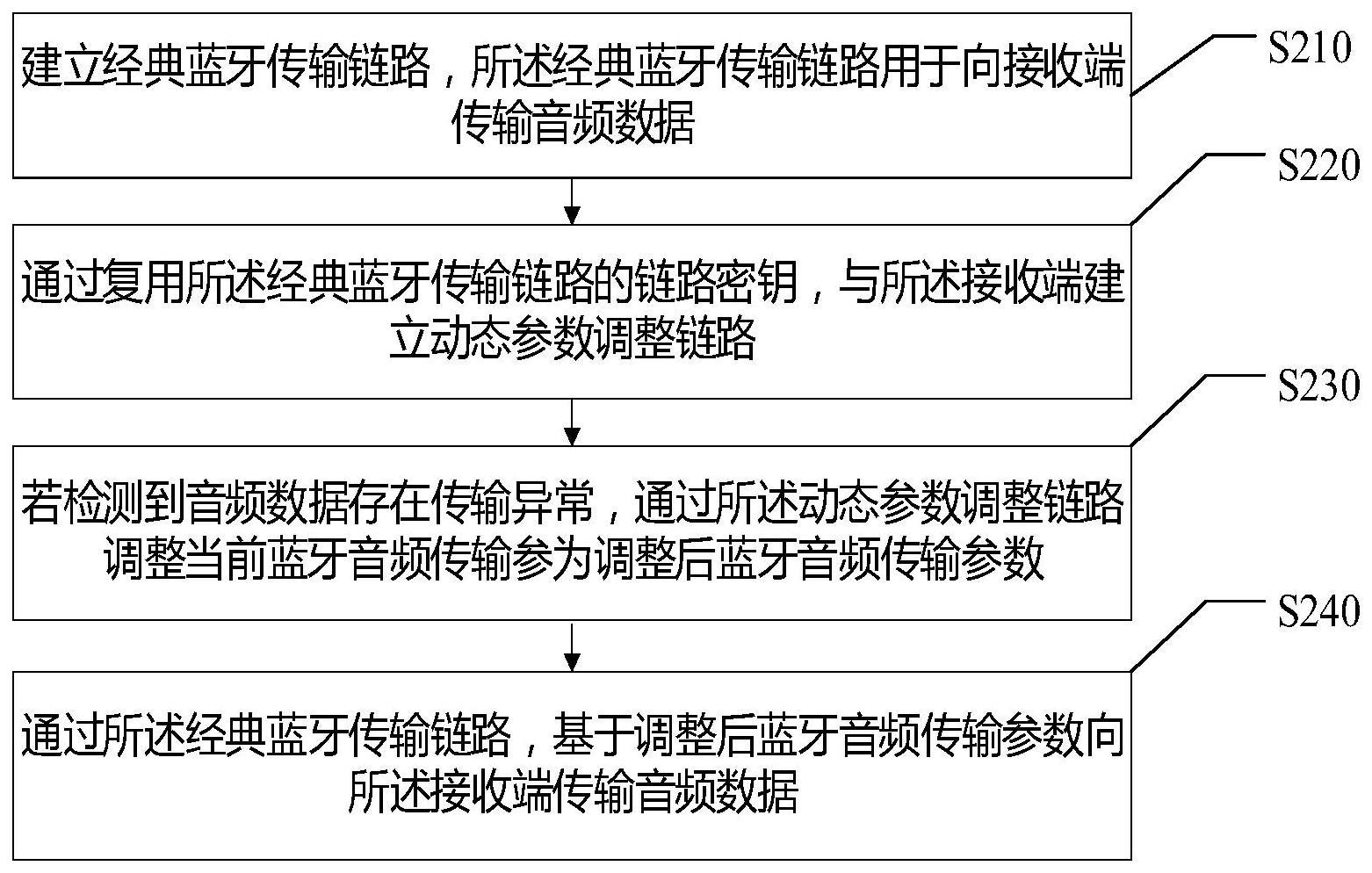 音频传输方法、装置、存储介质及电子设备与流程