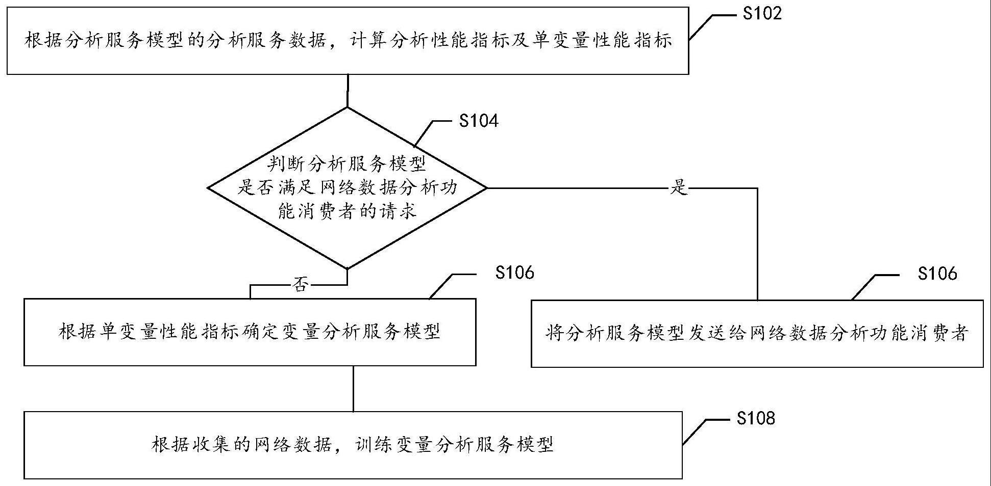 分析服务模型性能检测方法与流程