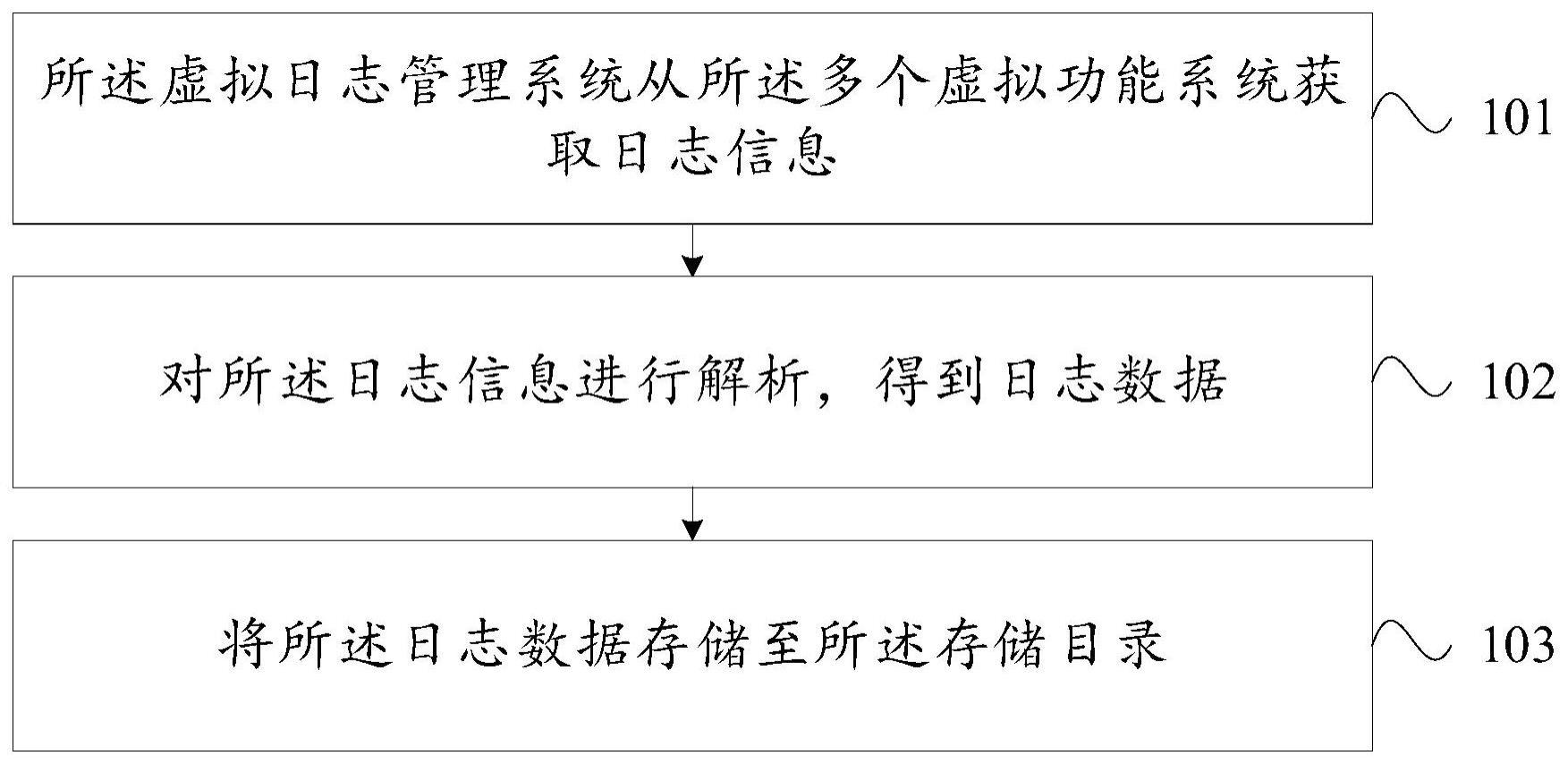 日志处理方法与流程