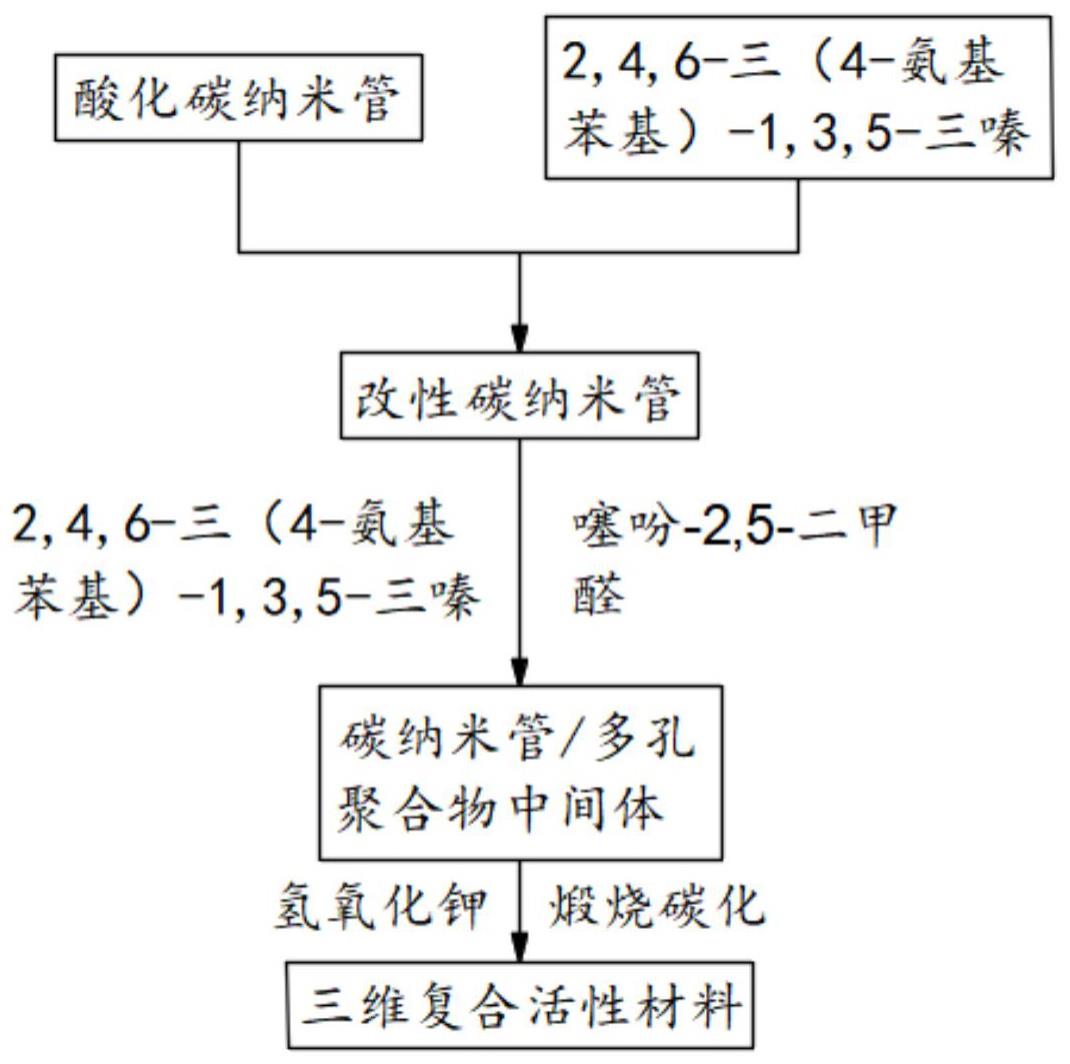 一种改性三维电极材料的制备方法与钠离子电池与流程