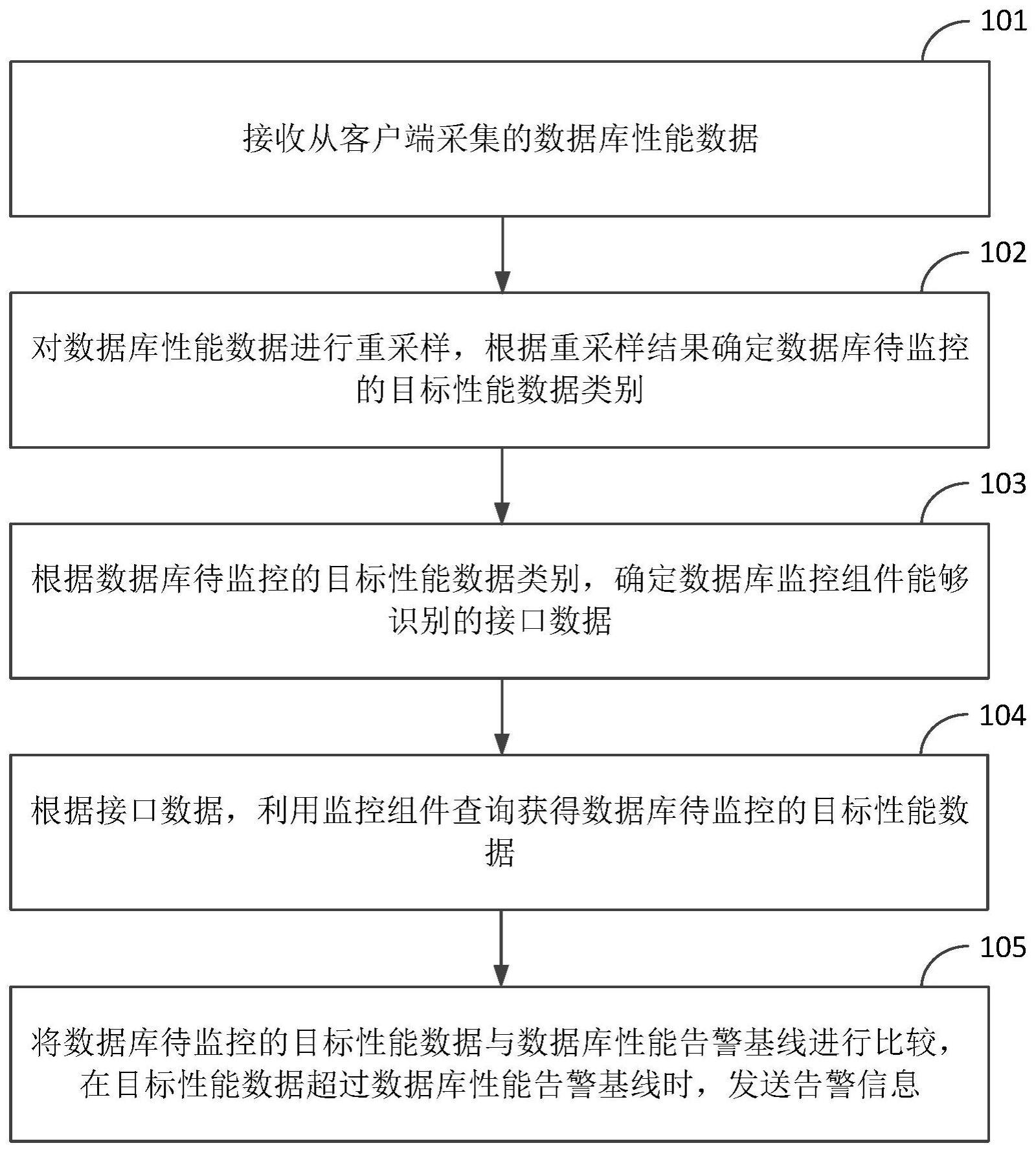 数据库性能分析方法及装置与流程