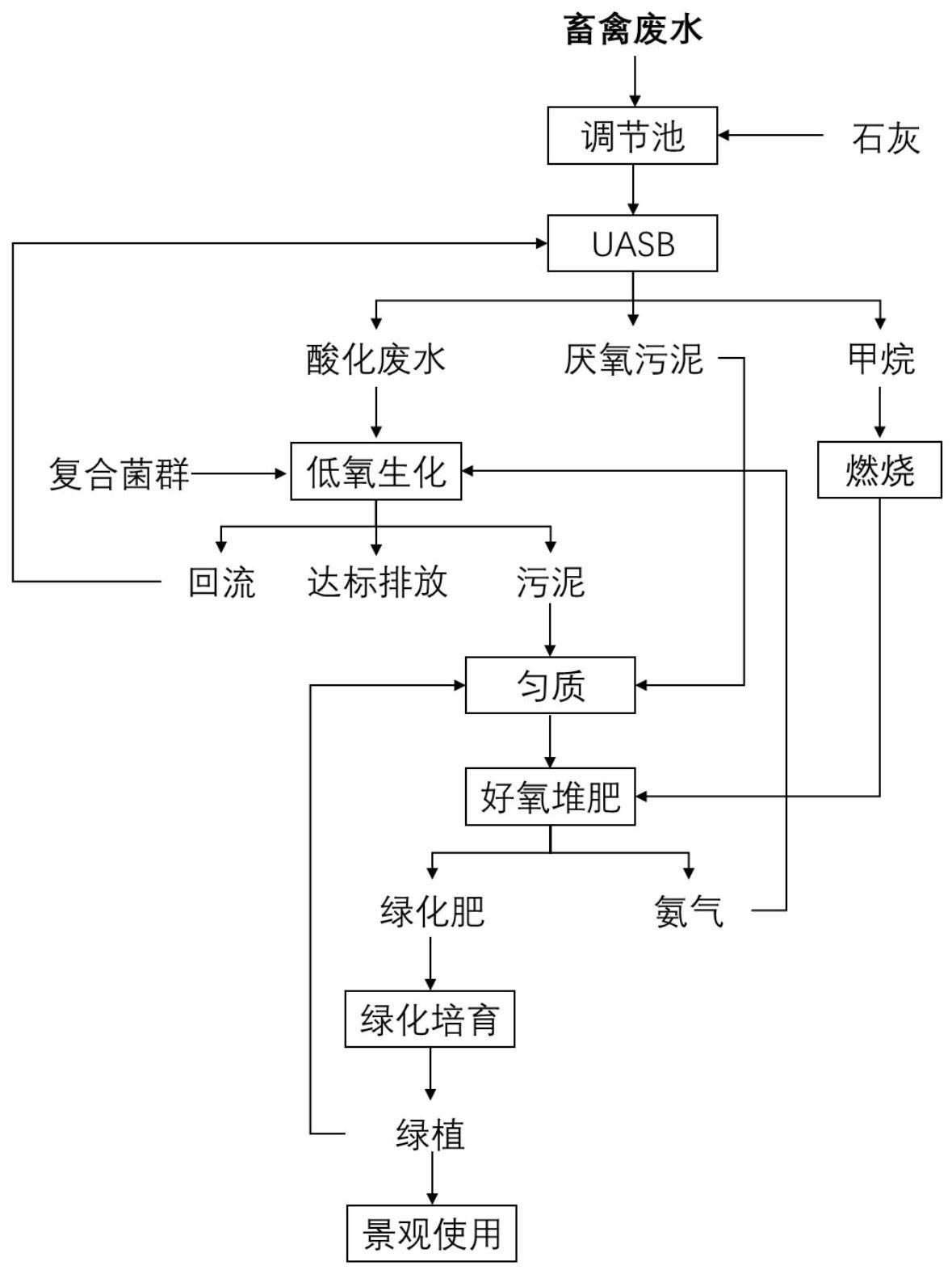 一种畜禽废水中碳氮磷的处理控制方法