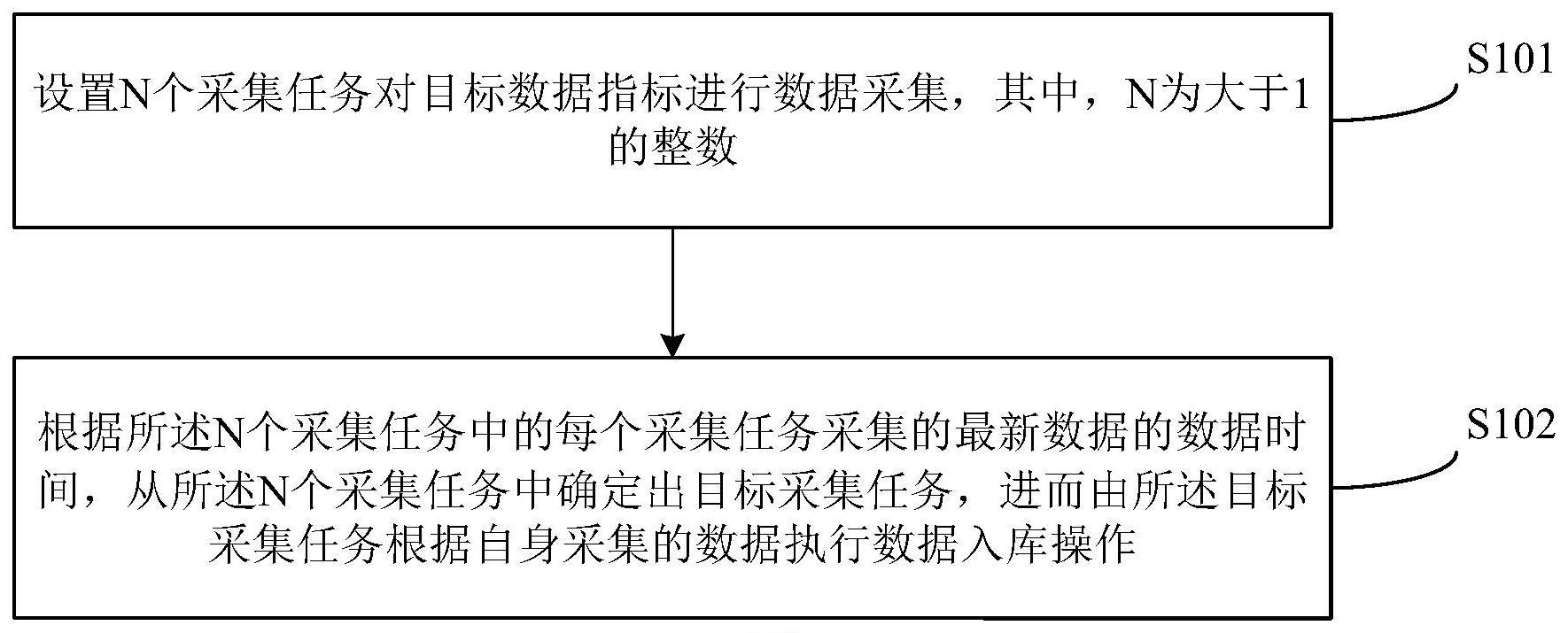 数据采集入库方法及装置与流程