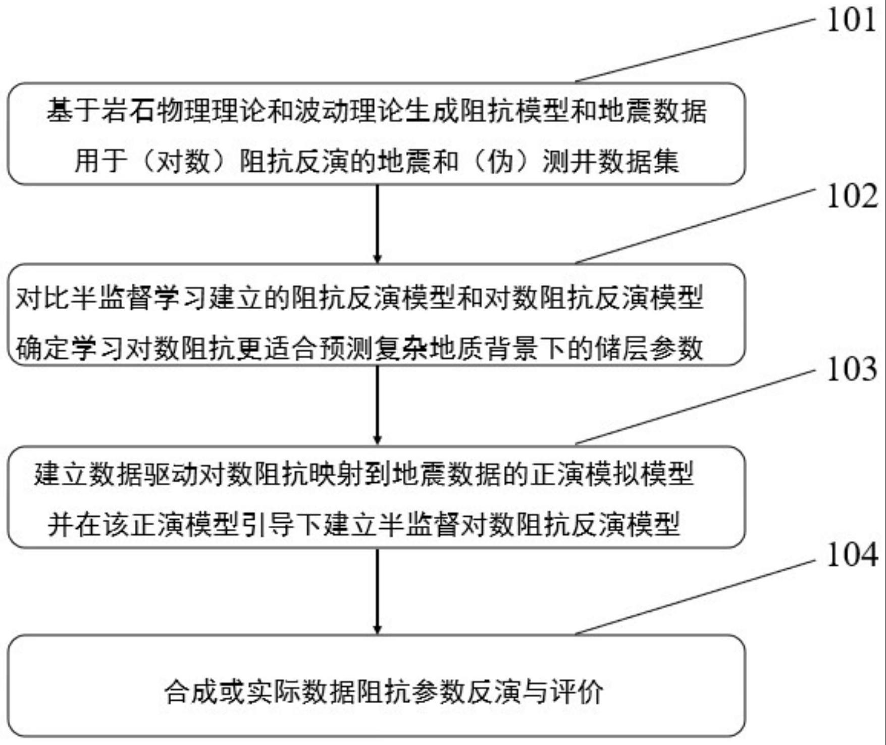 正演模型引导的半监督对数阻抗反演方法与流程