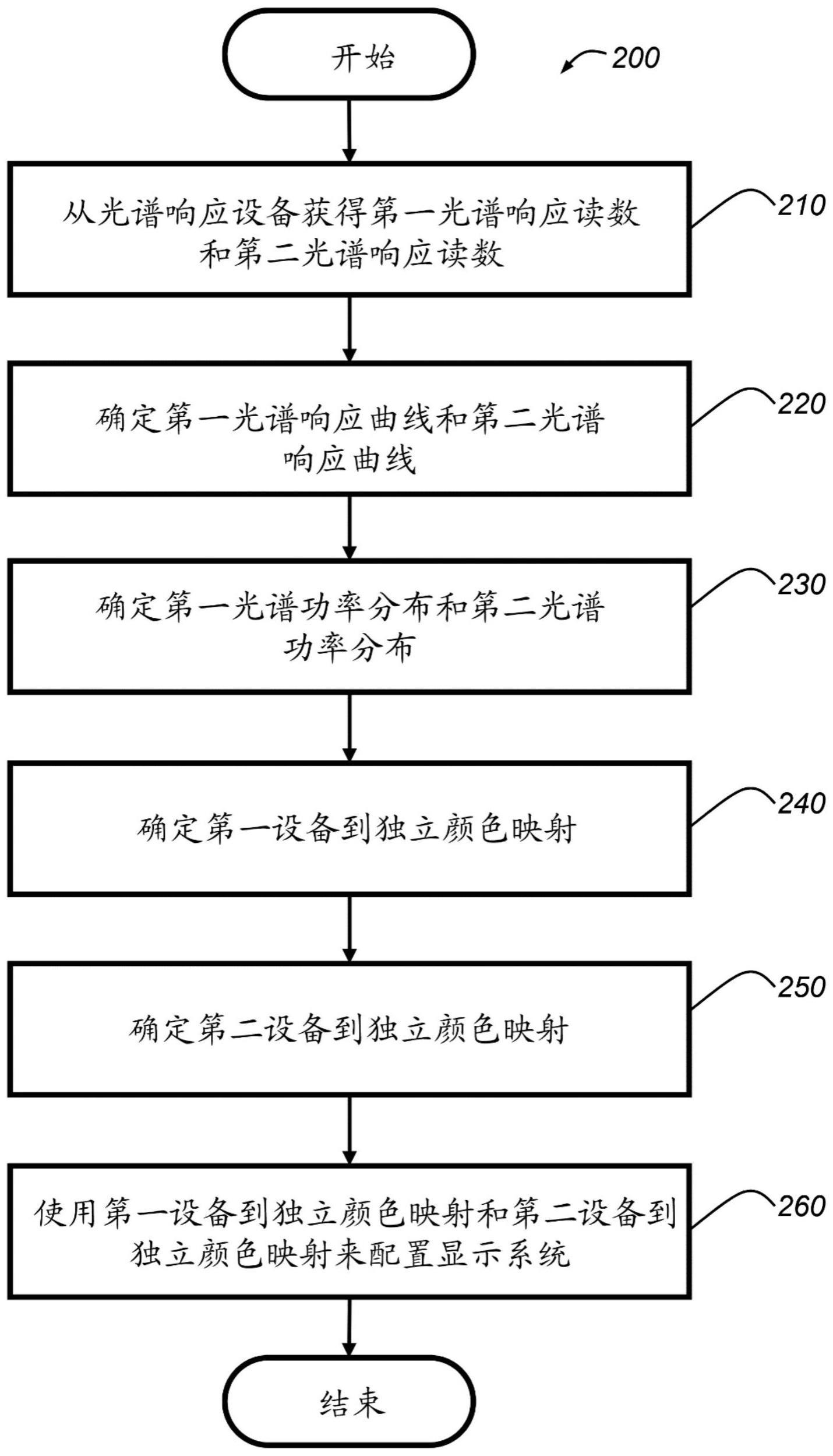 显示系统和配置显示系统以使显示器颜色匹配的方法与流程