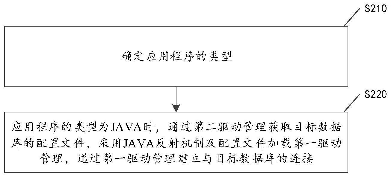 差异化数据库的访问方法