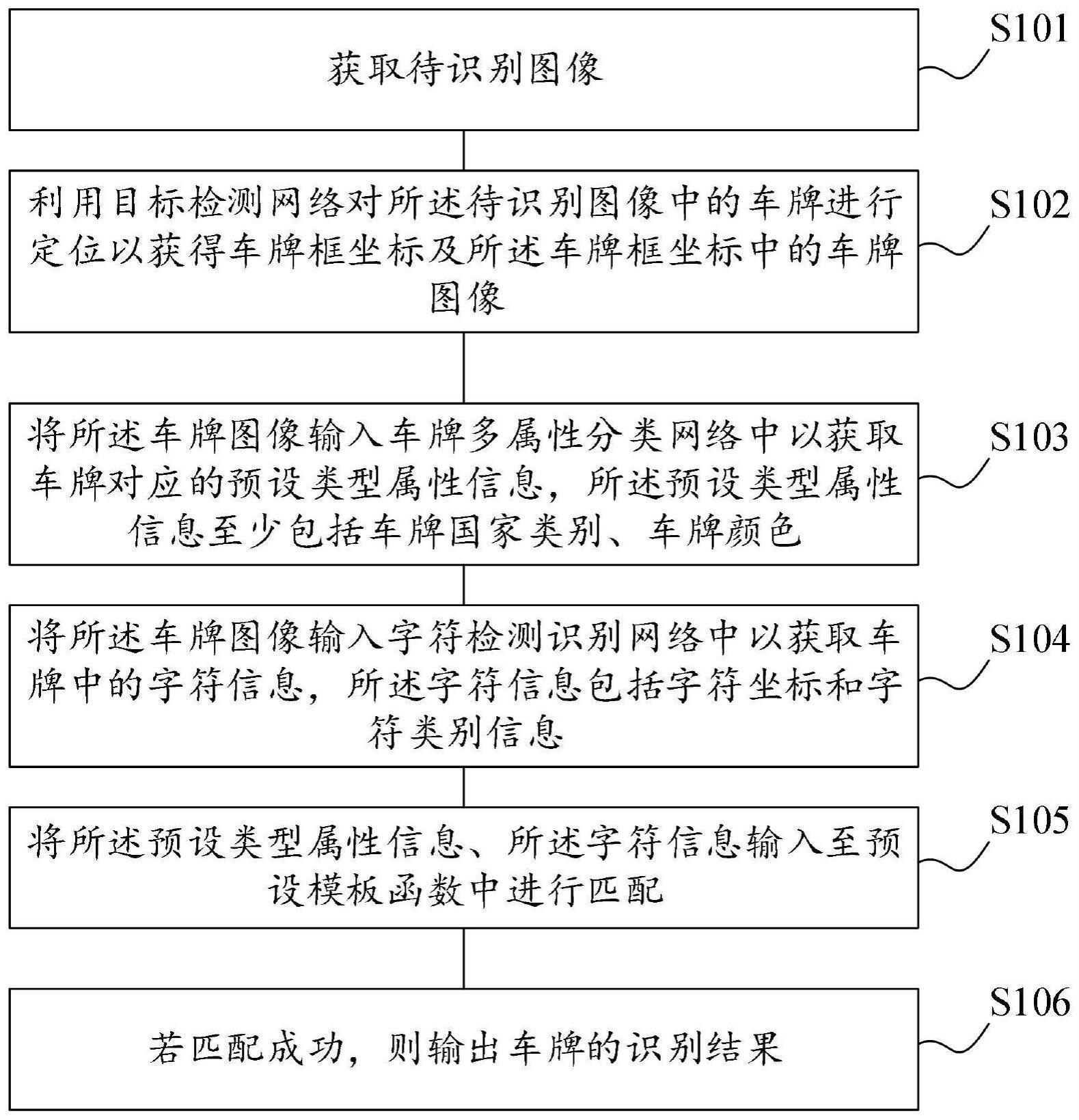 基于多国车牌的识别方法与流程