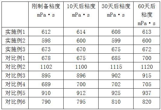 用于低温消泡剂的改性聚醚多元醇及其制备方法与流程