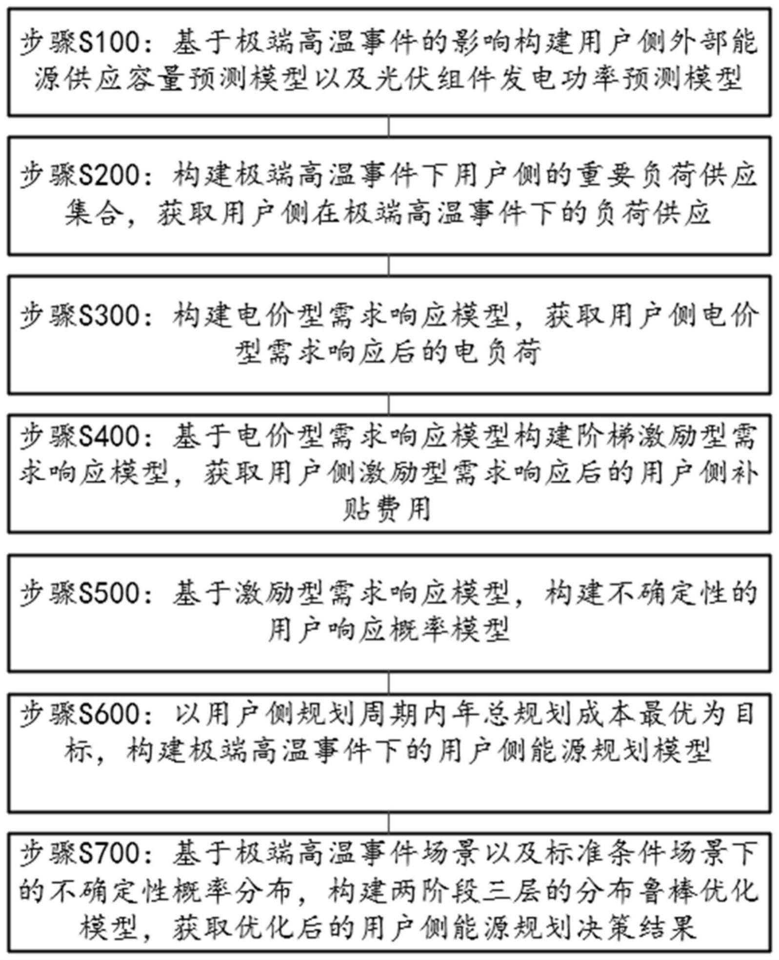 极端高温事件下保障负荷可靠供应的用户侧能源优化方法