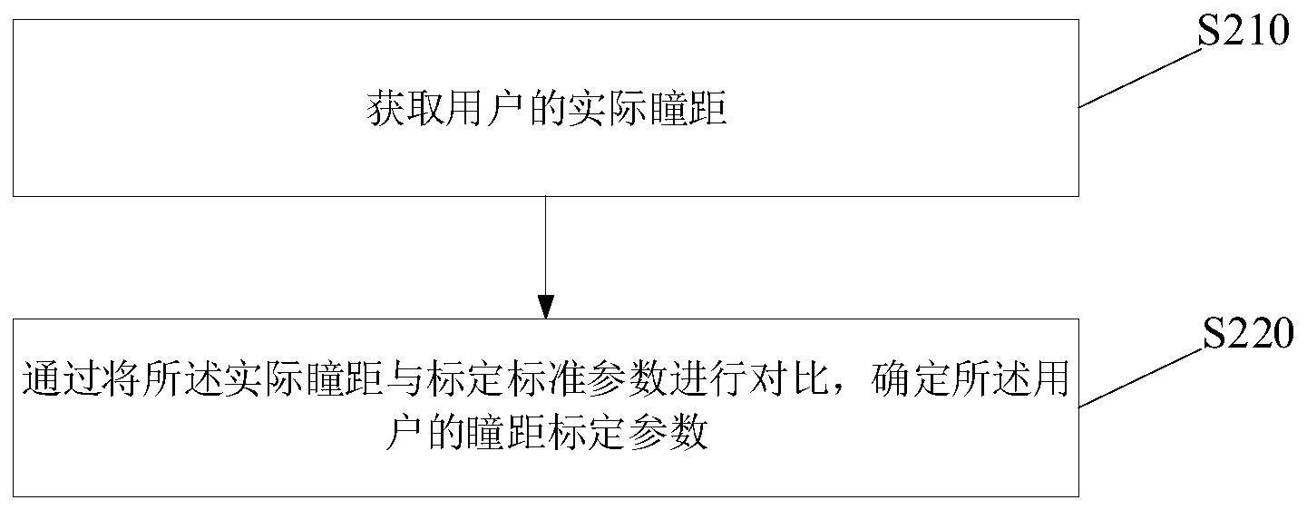 一种获取用户瞳距标定参数的方法及装置与流程