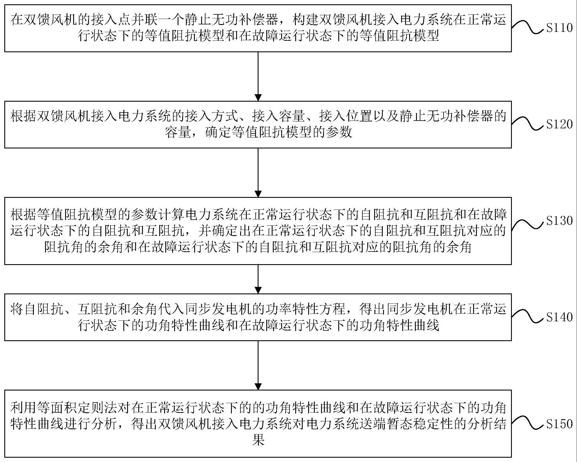 双馈风机接入电力系统的送端暂态稳定的分析方法及装置与流程