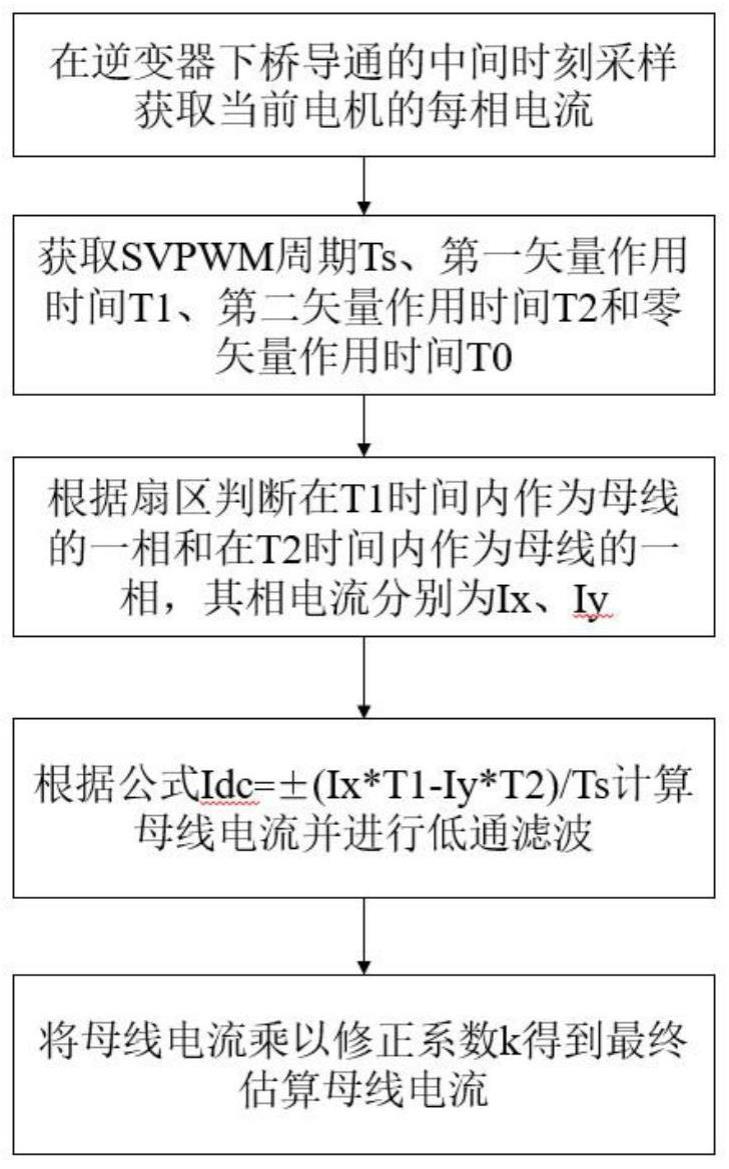 一种永磁同步电机的母线电流估算方法