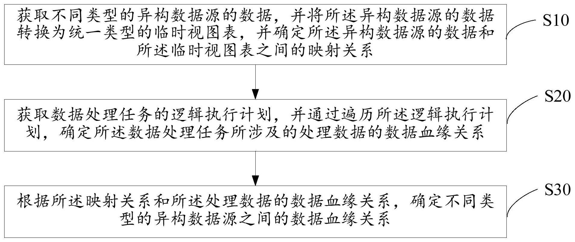 数据血缘分析方法与流程