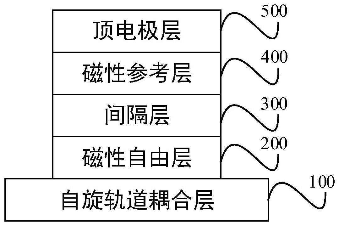 双脉冲控制的自旋轨道矩概率比特及控制方法