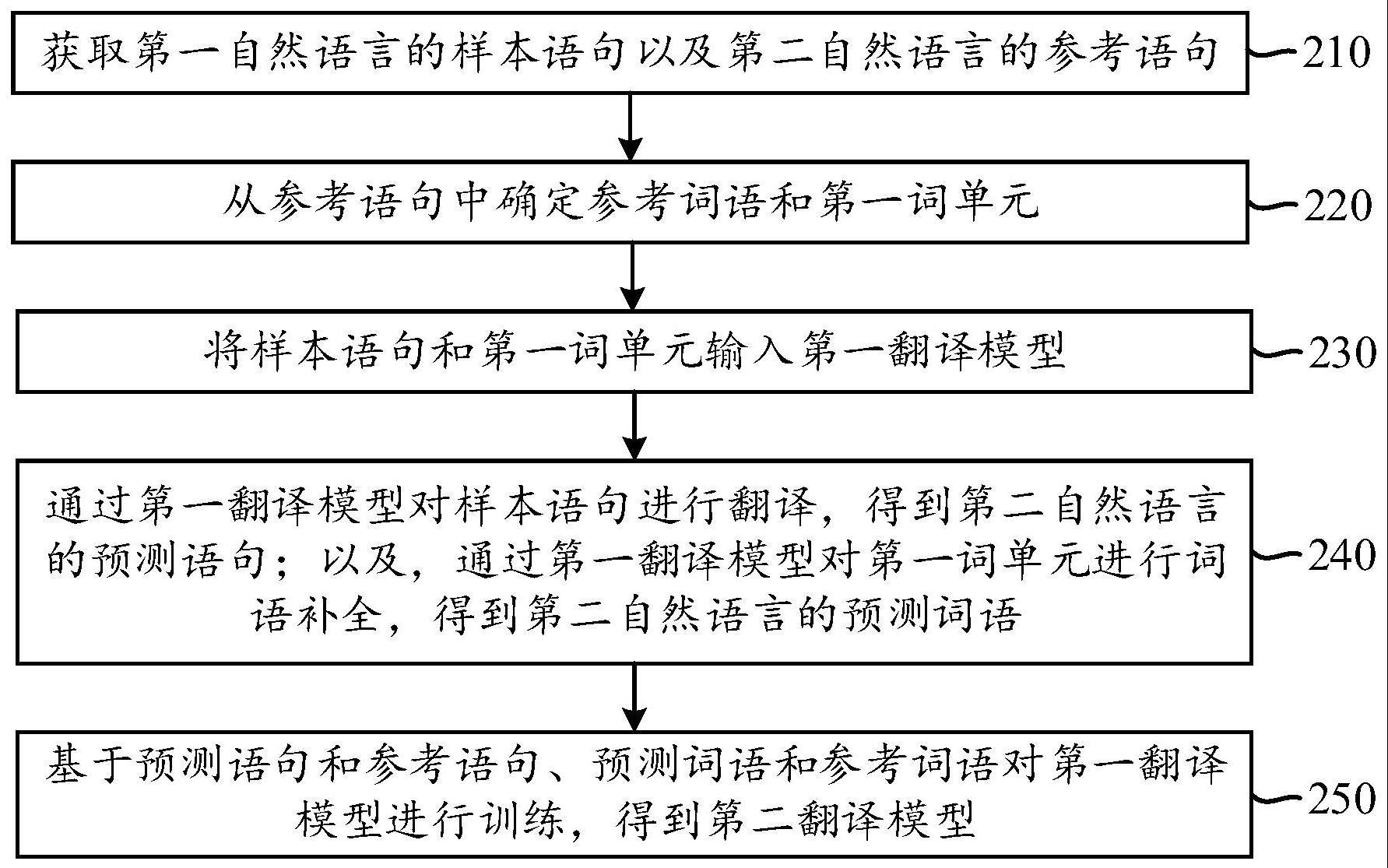 翻译模型的训练方法与流程