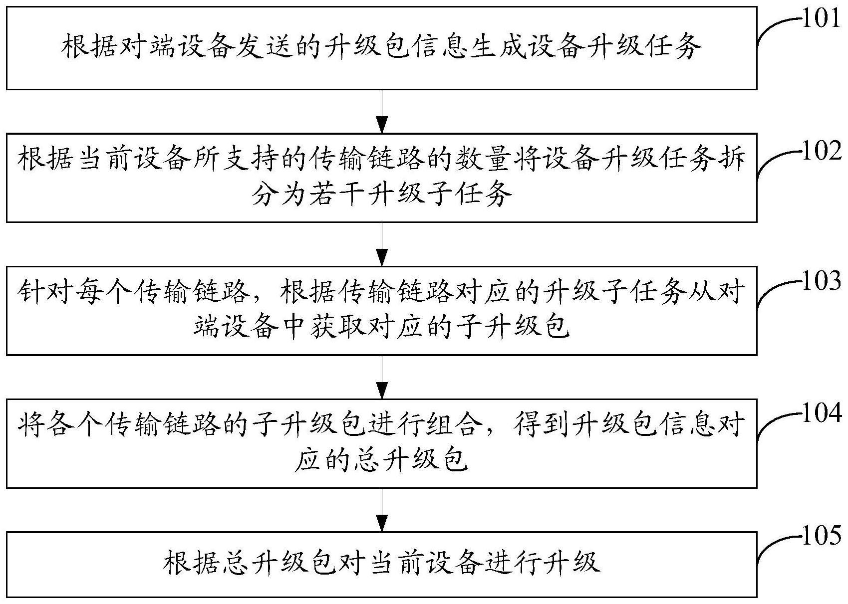 设备升级方法、系统、装置及计算机可读存储介质与流程