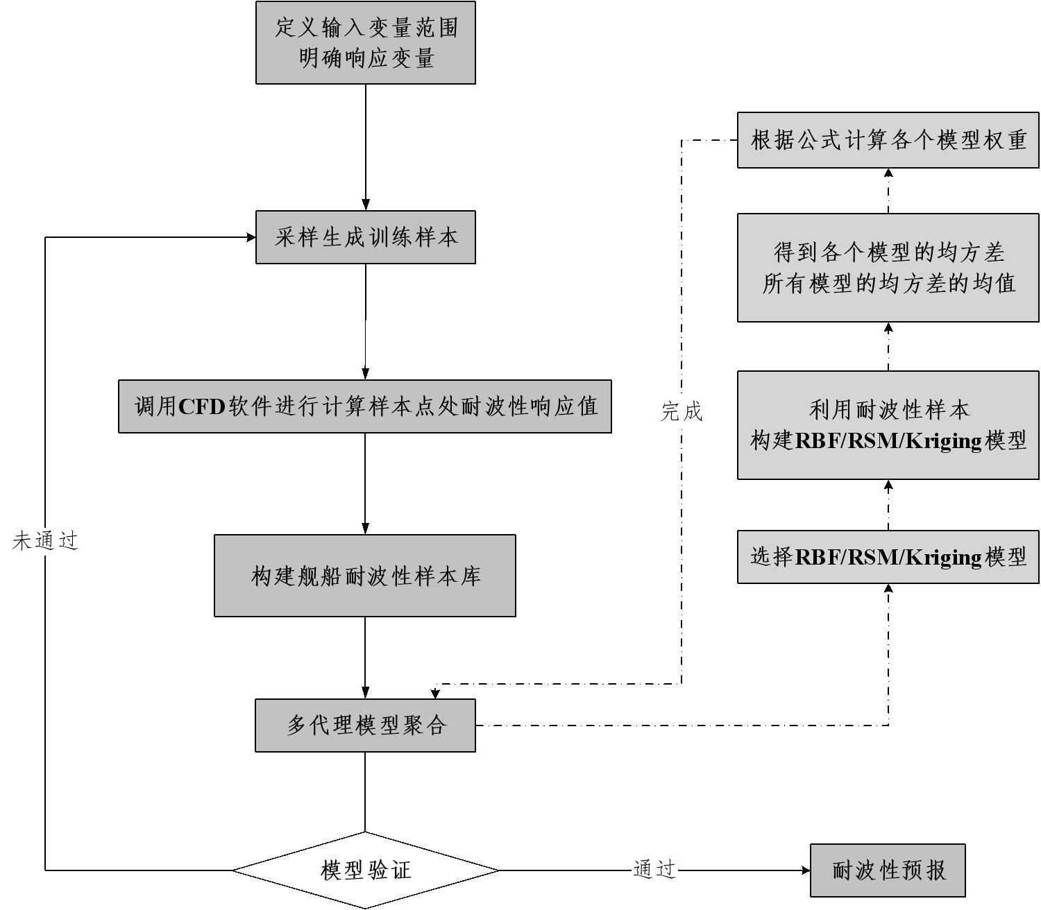 一种基于多代理模型聚合的船舶耐波性快速预报方法与流程