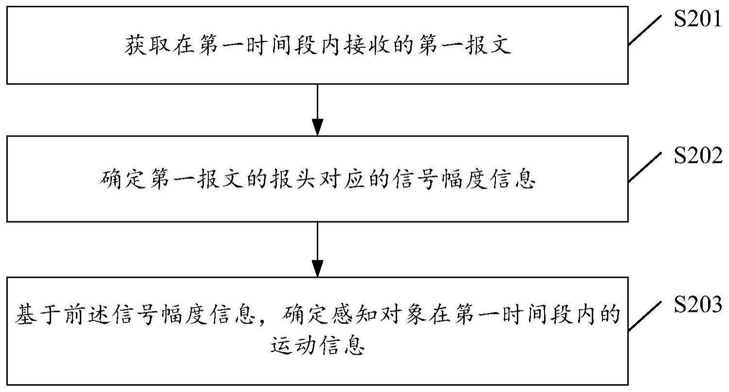 一种感知方法及其装置与流程