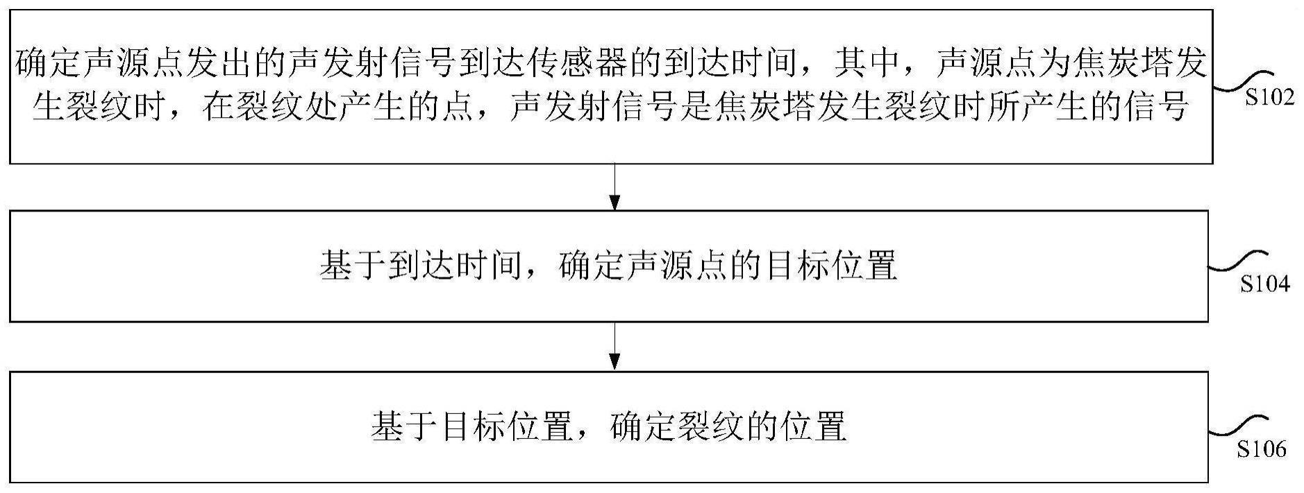 焦炭塔中裂纹位置的确定方法和装置与流程