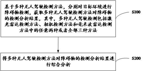 用于无人驾驶的障碍物感知方法与流程